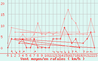 Courbe de la force du vent pour Luxeuil (70)