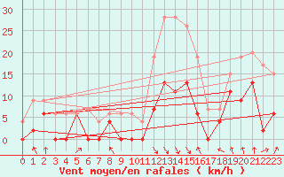 Courbe de la force du vent pour Saint-Girons (09)