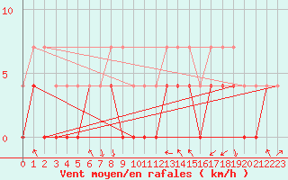 Courbe de la force du vent pour Colmar (68)