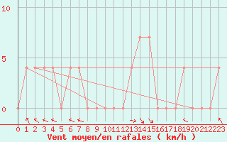 Courbe de la force du vent pour Lunz