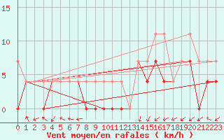 Courbe de la force du vent pour Rantasalmi Rukkasluoto