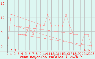 Courbe de la force du vent pour Szczecinek