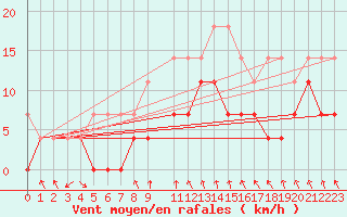 Courbe de la force du vent pour Ylinenjaervi