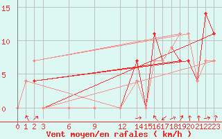 Courbe de la force du vent pour Santiago Q. Normal