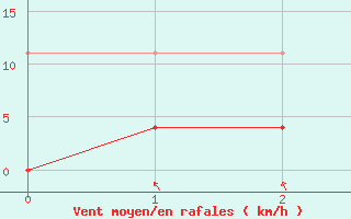 Courbe de la force du vent pour Rautavaara Yla-luosta