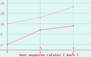 Courbe de la force du vent pour Saint-Georges-Reneins (69)