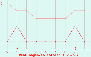 Courbe de la force du vent pour Bustince (64)