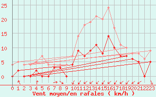 Courbe de la force du vent pour Buresjoen