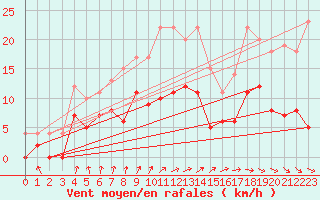 Courbe de la force du vent pour Horn