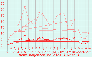 Courbe de la force du vent pour Blus (40)
