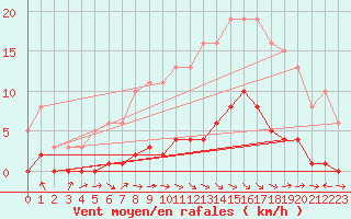 Courbe de la force du vent pour Blus (40)