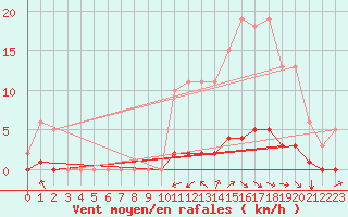 Courbe de la force du vent pour Guret (23)