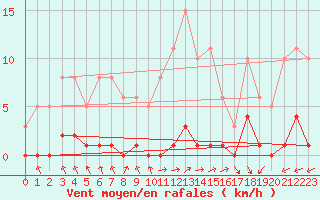 Courbe de la force du vent pour Blus (40)