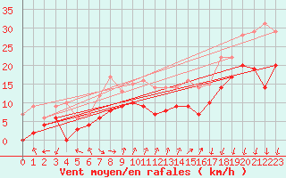 Courbe de la force du vent pour Ritsem