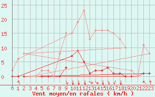 Courbe de la force du vent pour Corny-sur-Moselle (57)