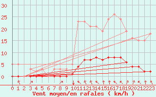 Courbe de la force du vent pour Saint-Martin-de-Londres (34)