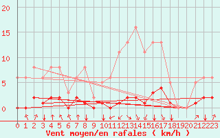 Courbe de la force du vent pour Villarzel (Sw)