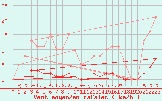 Courbe de la force du vent pour Jan (Esp)