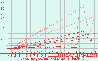 Courbe de la force du vent pour Crest (26)