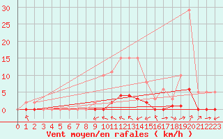 Courbe de la force du vent pour Haegen (67)