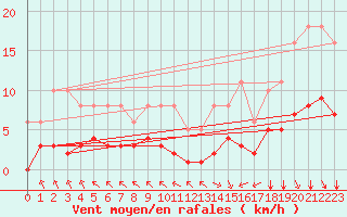 Courbe de la force du vent pour Bourg-en-Bresse (01)