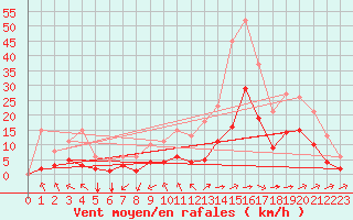 Courbe de la force du vent pour Saint-Jean-de-Liversay (17)