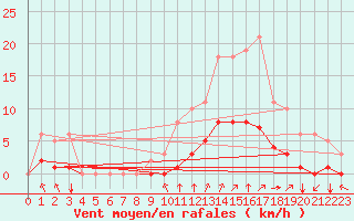 Courbe de la force du vent pour Corny-sur-Moselle (57)