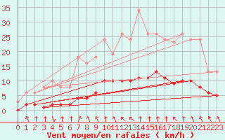 Courbe de la force du vent pour Corny-sur-Moselle (57)