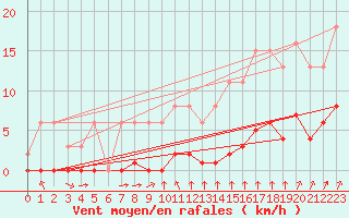 Courbe de la force du vent pour Croisette (62)