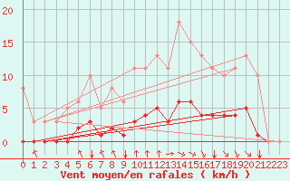 Courbe de la force du vent pour Guidel (56)