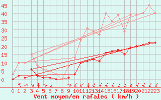 Courbe de la force du vent pour Crest (26)