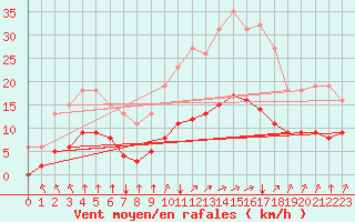 Courbe de la force du vent pour Saint-Jean-de-Liversay (17)