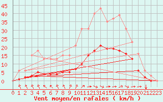 Courbe de la force du vent pour Cernay (86)