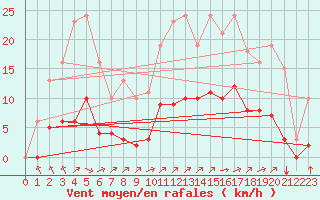 Courbe de la force du vent pour Amur (79)