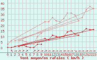 Courbe de la force du vent pour Luc-sur-Orbieu (11)