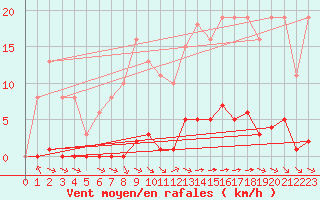 Courbe de la force du vent pour Bziers-Centre (34)