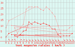 Courbe de la force du vent pour Sgur-le-Chteau (19)