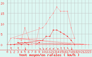 Courbe de la force du vent pour Corny-sur-Moselle (57)