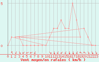 Courbe de la force du vent pour Douzy (08)