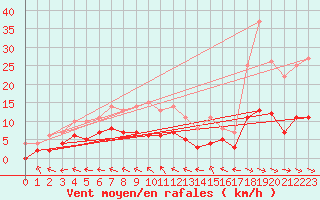 Courbe de la force du vent pour Gubbhoegen