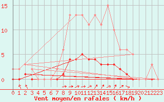 Courbe de la force du vent pour Doissat (24)