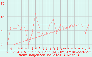 Courbe de la force du vent pour Tiaret