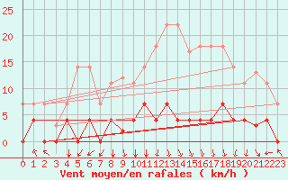 Courbe de la force du vent pour Somosierra