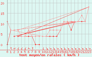 Courbe de la force du vent pour Mikolajki