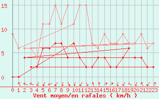 Courbe de la force du vent pour Hallau