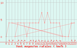 Courbe de la force du vent pour Koetschach / Mauthen