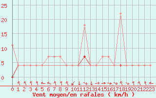 Courbe de la force du vent pour Laksfors