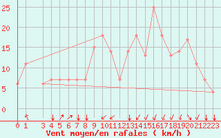 Courbe de la force du vent pour Batna