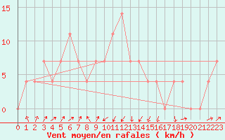 Courbe de la force du vent pour Seefeld