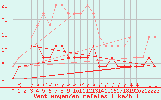 Courbe de la force du vent pour Delsbo